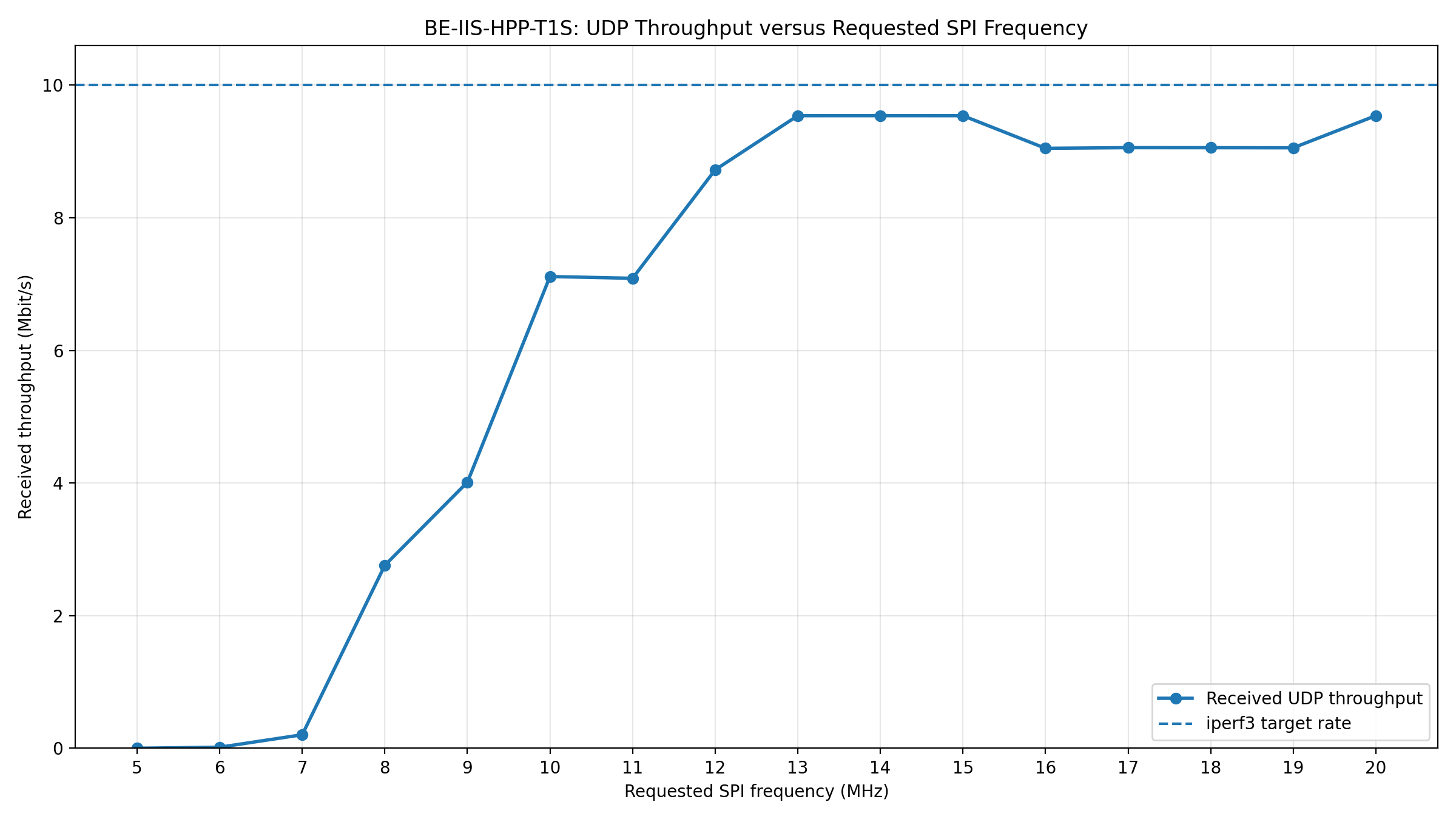 BE-IIS-HPP-T1S UDP Throughput versus SPI Clock Frequency