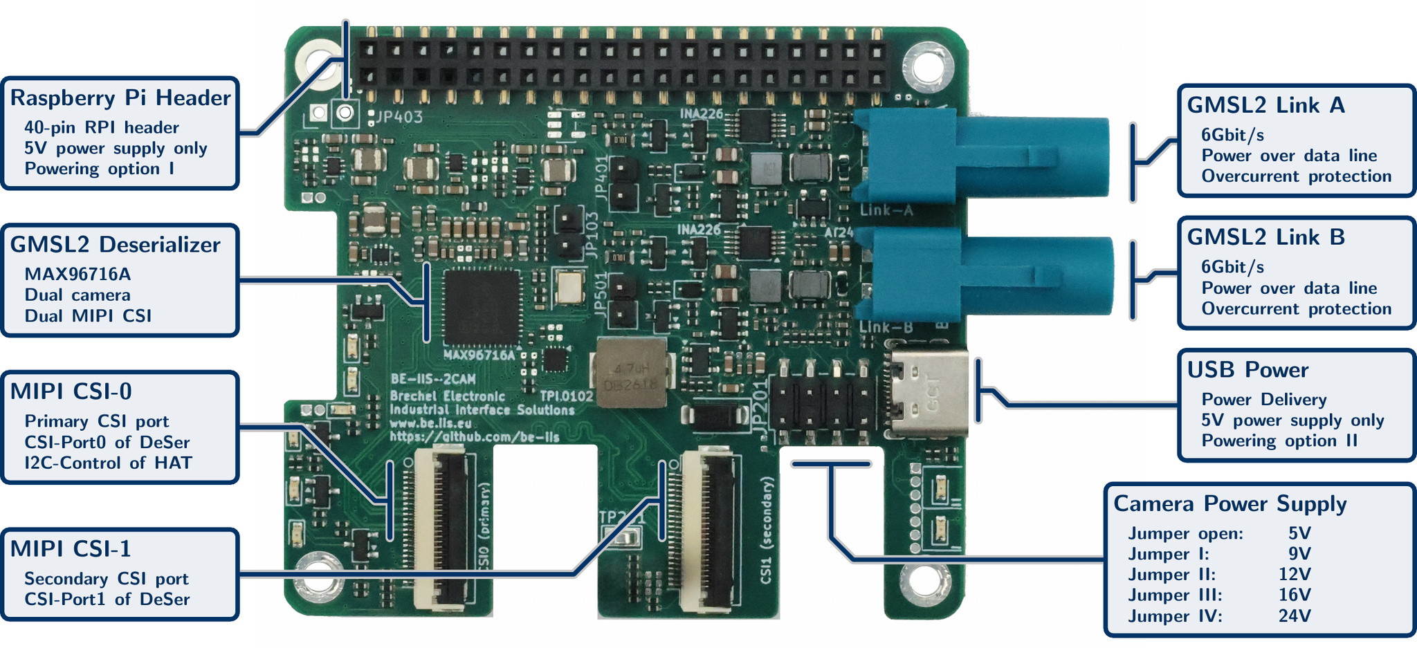 BE-IIS GMSL2 dual camera HAT annotated