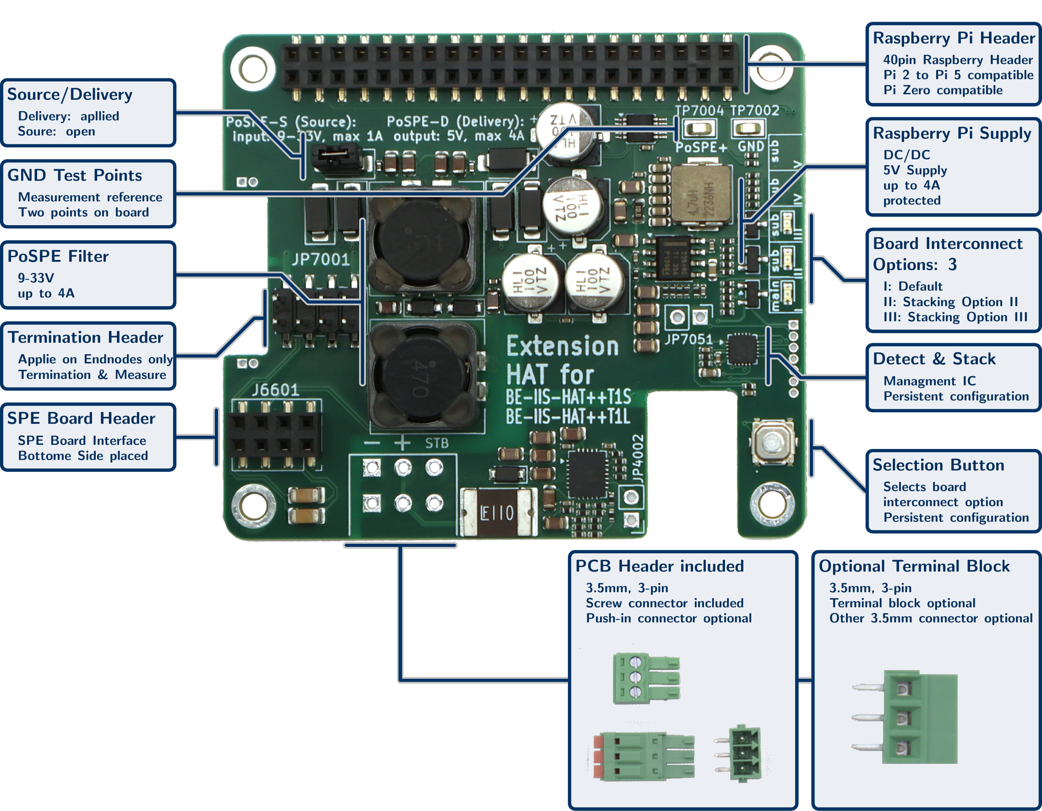 Power over SPE (PoSPE) Industrial HAT++ Add-on for Raspberry Pi