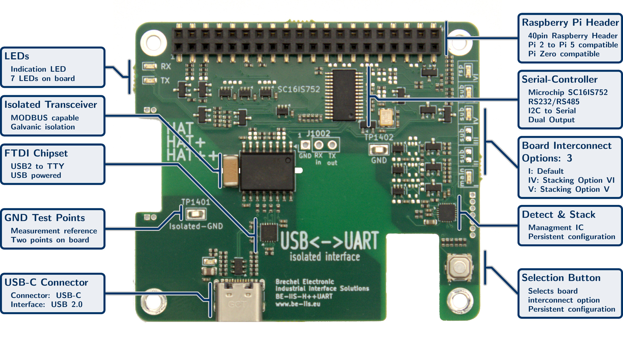Isolated USB to Dual UART Industrial HAT++ for Raspberry Pi